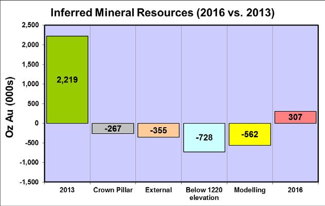 Geological Modelling: SRK revised the assumptions underlying the 2016 SRK Resource Estimate to reflect the trial stoping results, which exposed the mineralization, suggesting that the continuity of