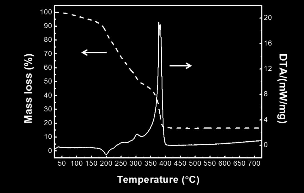 The peak at around 300 C can be attributed to the decomposition/oxidation of the metal-chelates and the other peak at around 380 C, which is very sharp and distinctive, is associated with the