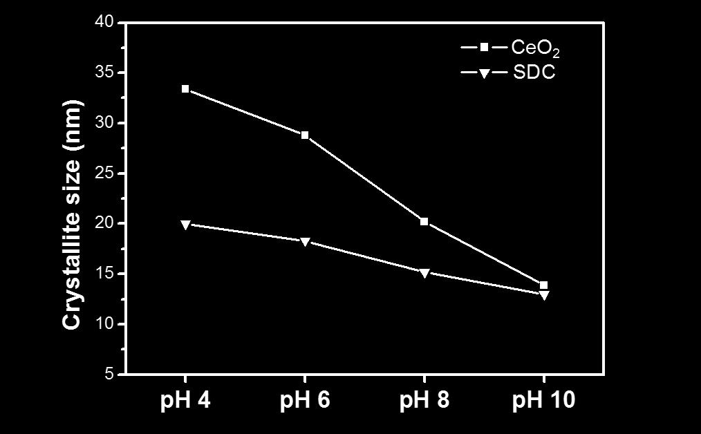 Experimental information Figure S1: The crystallite size of both SDC and CeO 2 NPs vs. solution ph (calcined at 750 C for 3 hours).