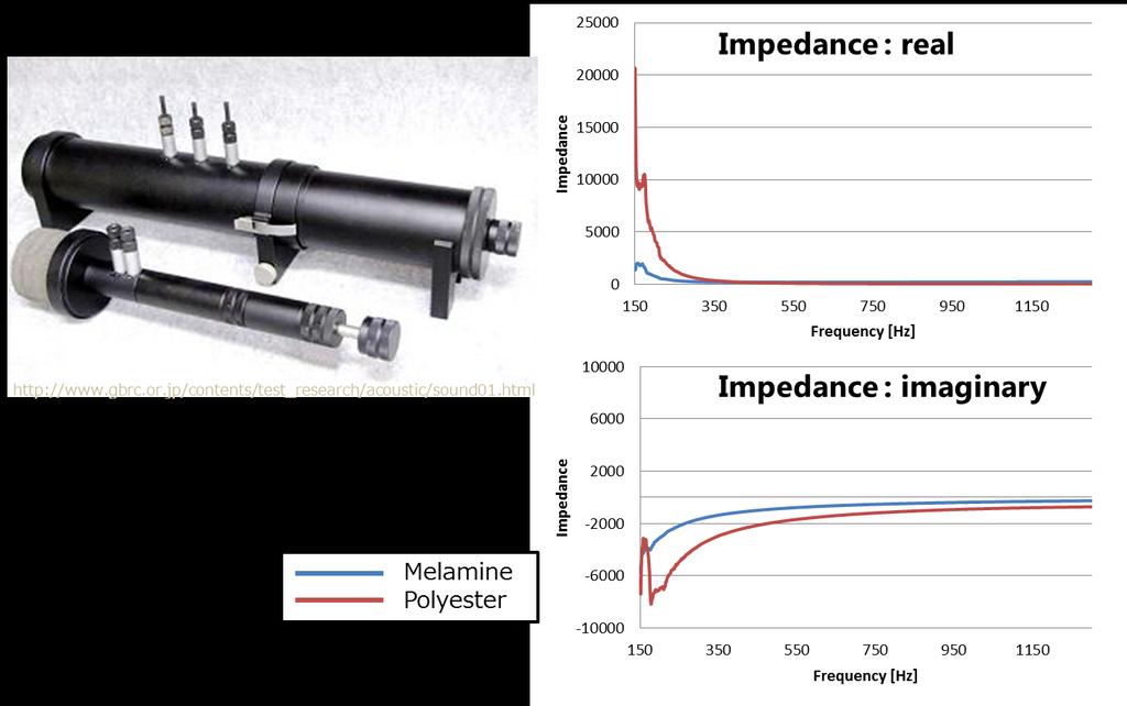 Figure 9 : Acoustic impedance 4 The result Figure 10 shows experimental values and analysis results when the