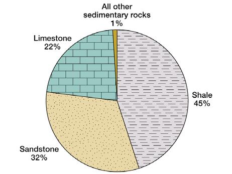 was deposited chemical sedimentary rocks formed when material is