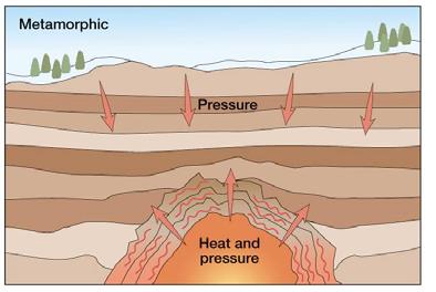 rock into another by temperatures and/or pressures unlike those in which it formed