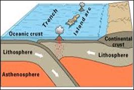 Large amounts of friction cause the fault to stick, then when pressure builds up, it slips, causing an earthquake along with plate movement.