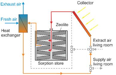 252 Rebecca Weber et al. / Energy Procedia 91 ( 216 ) 25 258 2. Materials and methods 2.1. Concept of the solar heating system The core of the solar heating system is the sorption store that is operated in an open sorption process.