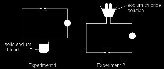 (i) What would be the reading on the ammeter in experiment 1? A Explain your answer. (3) (e) The equations below show the reactions which take place in experiment 2.