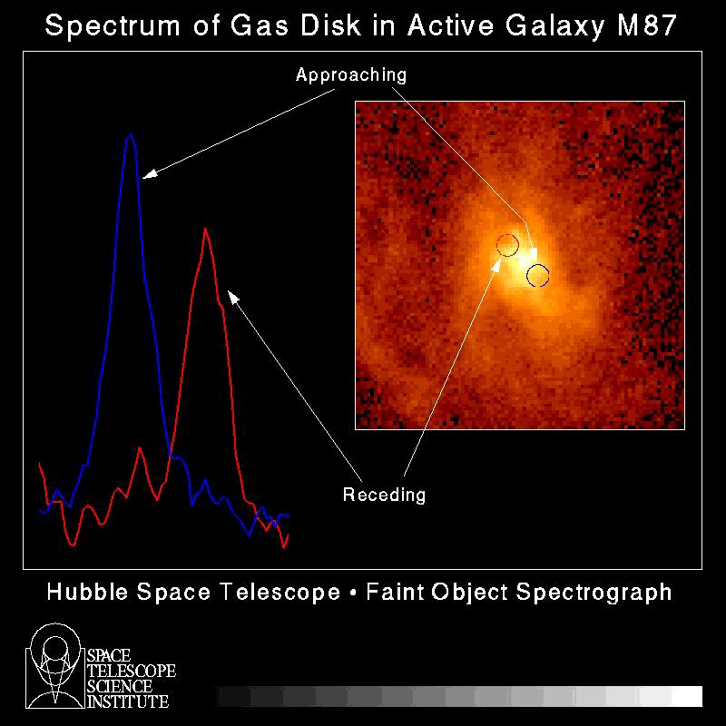 4 G. Madejski: Observations of AGN Figure 2. Illustration of the spectra of gas in the vicinity of the nucleus of the radio galaxy M 87 (STScI Public Archive).
