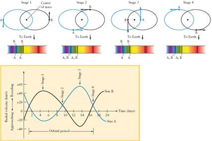 Spectroscopic Binaries Radial Velocity