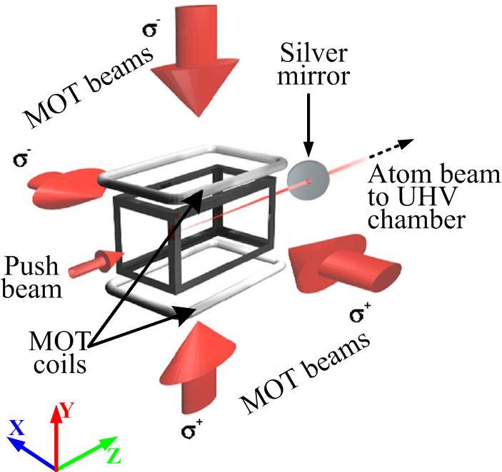 Moving Optical Molasses Optimization of various parameters to enhance the atomic flux, including the push laser