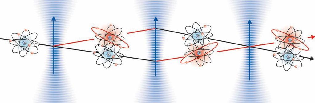 Principle of Atom interferometer 1 light (beamsplitter) light (mirror) 2