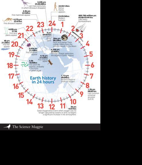 Geological time as a clock It is often hard to comprehend simply how old the Earth