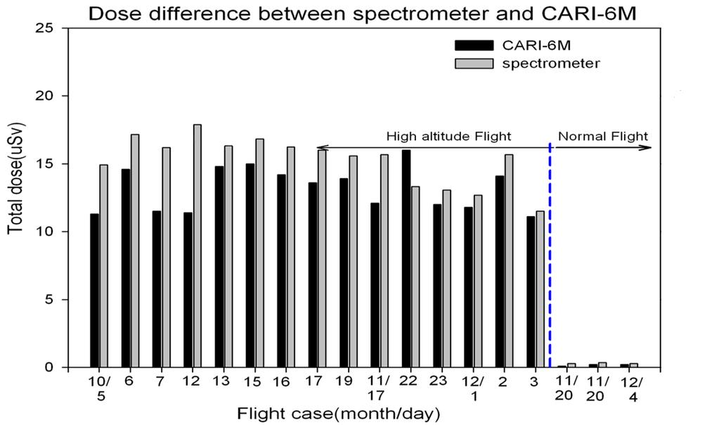 Results of Measurement Dose difference between spectrometer and CARI-6M (2012) The distribution of measured data is similar to