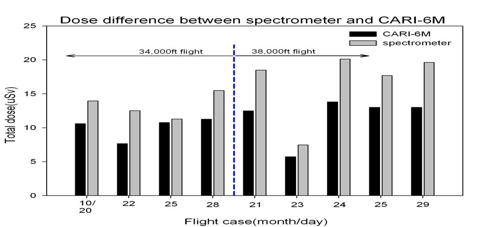 Results of Measurement Dose difference between spectrometer and CARI-6M (2013) The distribution of measured data is