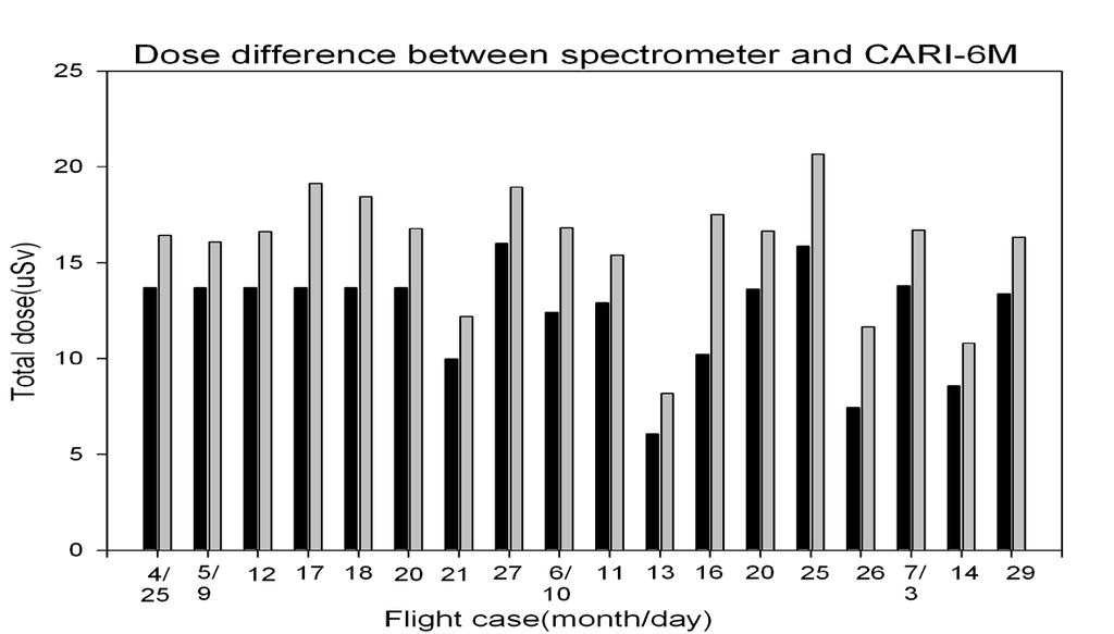Results of Measurement Dose difference between spectrometer and CARI-6M (2014) The distribution of measured data is