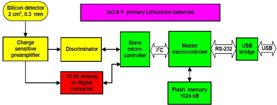 Laboratory Silicon semiconductor detector Energy loss