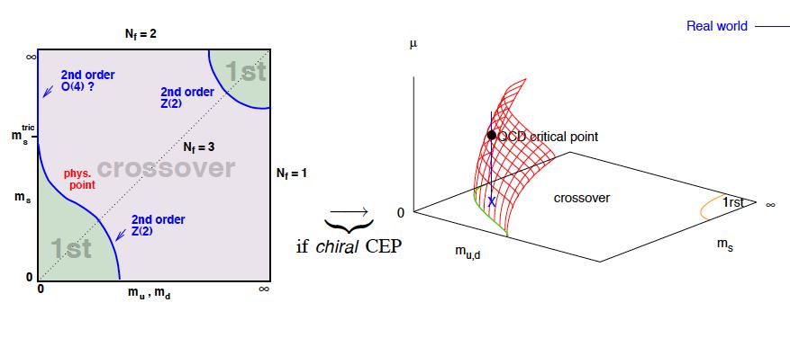 Much harder: is there a QCD critical point?