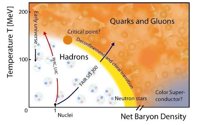 Phase diagram of QCD Strongly correlated quark-gluon-plasma RHIC serves the perfect fluid massless quarks (chiral symmetry)