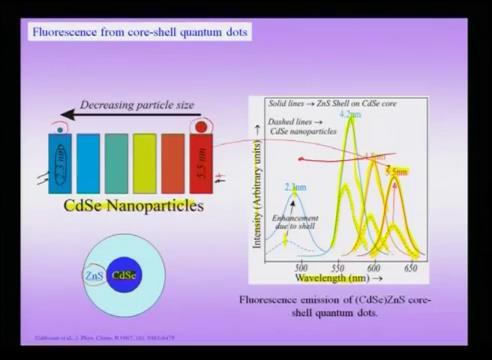 (Refer Slide Time: 20:10) The one of the beautiful examples available is the case of the C d S e nano particles. Now, we are talking about change in C d S e nano particles size from about 5.