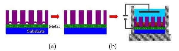 Synthesis of Nano-wires Nano-wires can be synthesized by any one of the following methods. 1.