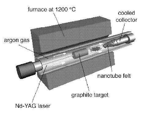 TOP-DOWN METHODS It involves conversion of large particles in to smaller particles of nano-scale structure. This method is carried out by the following processes.