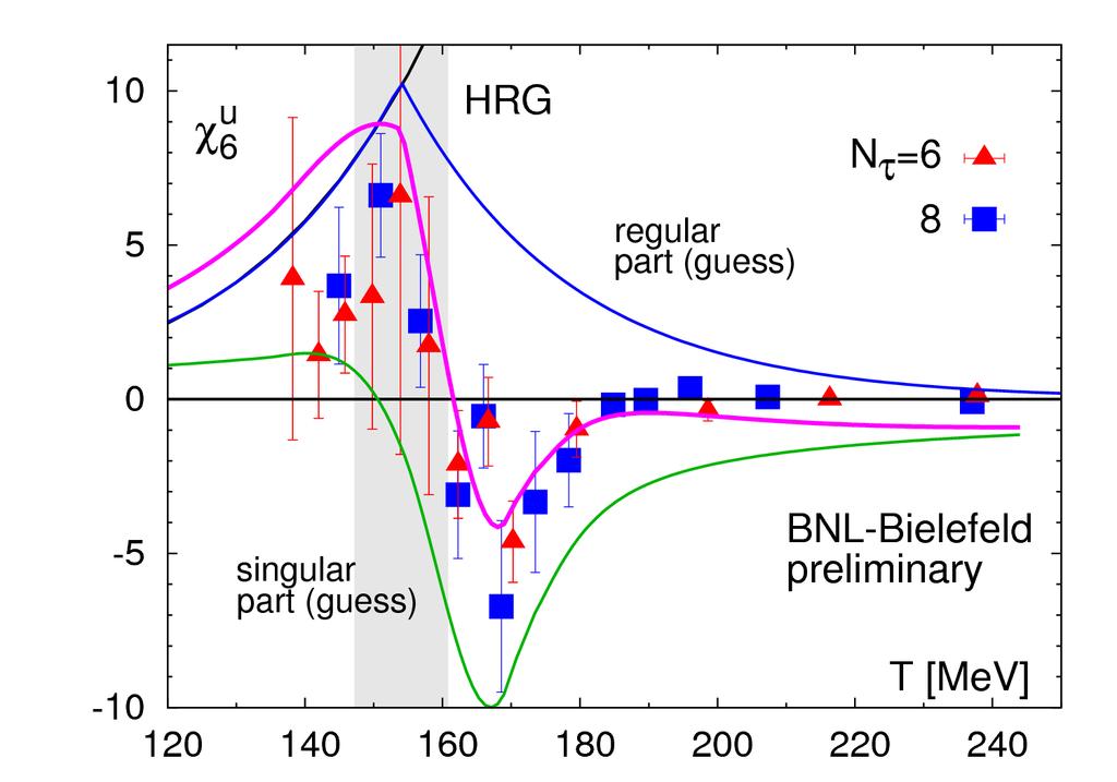 6th order light quark number cumulants On the interplay of regular and singular contributions a guess, not a fit regular part dominated by HRG at