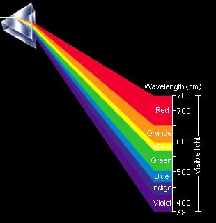 PRISM When light travels from one medium to another medium, it