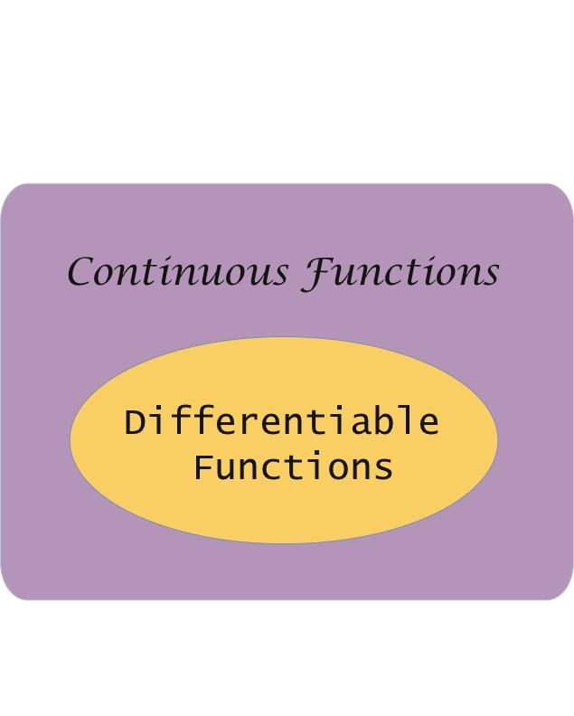 Relationship Between Differentiability and Continuity Theorem: If f is differentiable at a, then f is continuous at a.