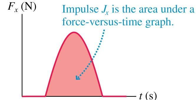 impulse on the object: Whether you use the energy principle or the