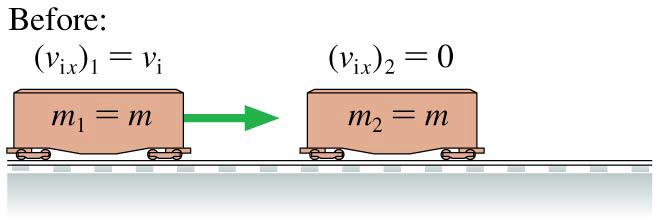 Conservation of Momentum: Quick Example A train car moves to the right with initial speed v i.