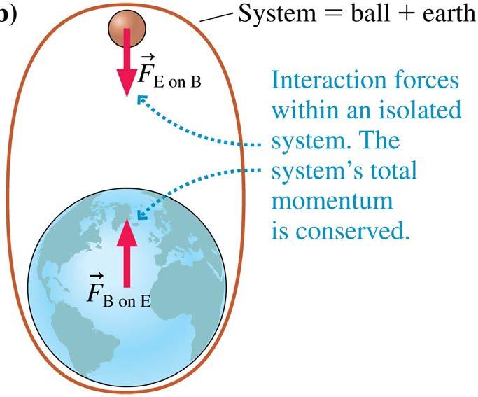 Conservation of Momentum Depends on the Choice of System A rubber ball is dropped, and falls toward earth.