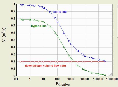 Finally, I plotte all three of the epenent volume flow rates as functions of K L,valve : Verify: remains constant regarless of the valve setting. V = V p b = constant = 0.