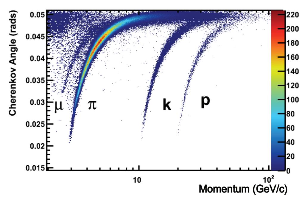 detector - PID Int. J. Mod. Phys. A3 (215) 15322 Excellent Muon identification ϵ µ µ 97%, ϵ π µ 1 3% Good K π separation via RICH detectors, ϵ K K 95%, ϵ π K 5%.