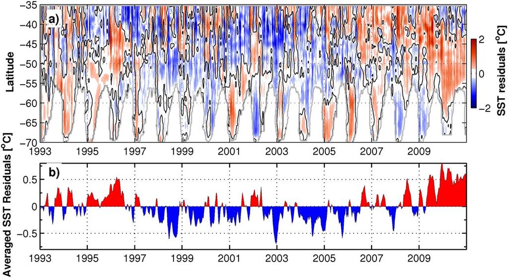 Figure 2. (a) Satellite-derived SST residuals along AX25. White areas represent data gaps due to sea-ice. (b) Meridionally averaged SST residuals in the ACC region between 45