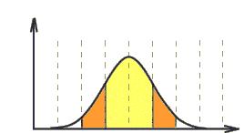 Interpreting Standard Deviation The standard deviation can be used to compare the variability of several distributions and make a statement about the general shape of a distribution.