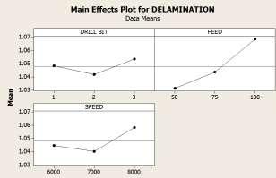 083 Table (3) : delamination in drilling composite materials From the available data, general linear model and main effect plot diagram Fig (5) are created using Minitab and found that feed rate is