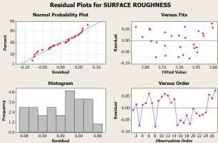 II) Considering Surface Roughness as the output parameter SL NO SPEED FEED DRILL BIT SURFACE ROUGHNESS 1 6000 50 1 3.09 2 6000 50 2 2.99 3 6000 50 3 3.02 4 6000 75 1 3.36649 5 6000 75 2 3.