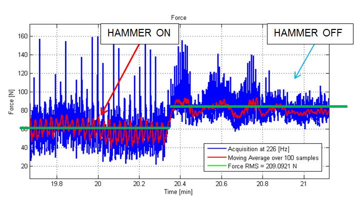 Concept Assessment Tests: hammer influence Embedded hammer actuator (in string built) from previous