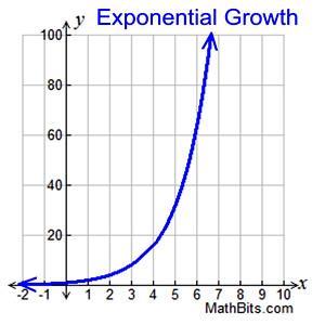 Page 37 Exponential growth and decay y = abx, where