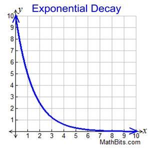 Exponential growth is such things as population