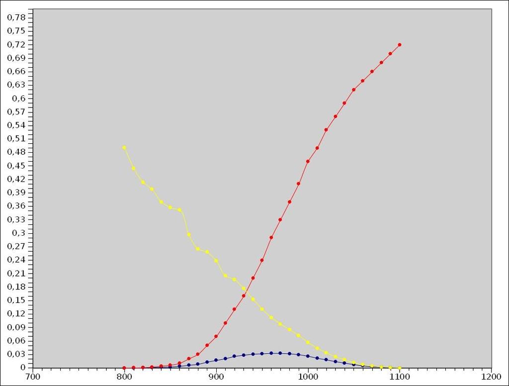 Fig.1 The red line is the transmission of the RG1000 filter, the yellow the QE of the Kaf-0402 CCD and the blue line is the effective instrumental transmission of my setup 3.