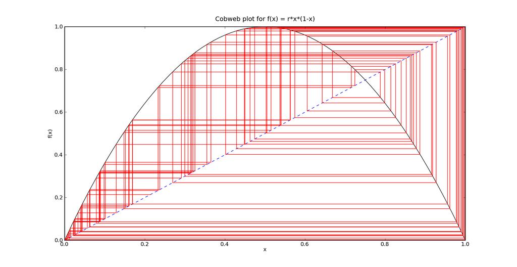Figure 1: Cobweb plot showing the complex iterative behavior of the logistic map in a chaotic regime.