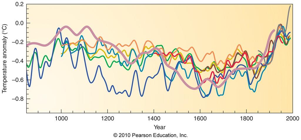 Is earth s (global mean) climate warming? can one reasonably dispute the data? If so, is the cause anthropogenic? So-called hockey stick Fig.