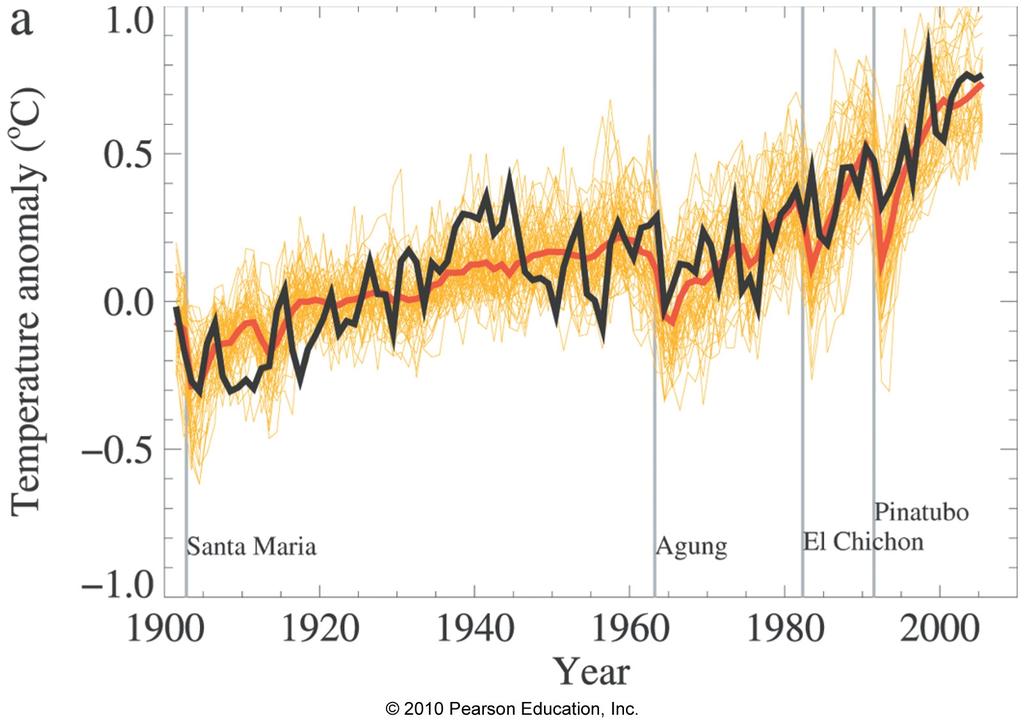 Climate simulations with both anthropogenic