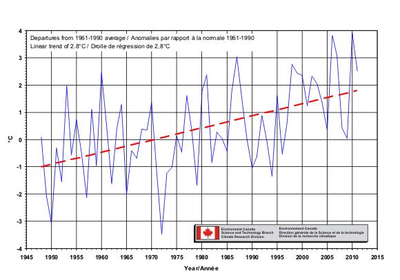 Canada's annual mean surface temperature (departure from 1951-1980 average) The temperature trend graph below shows that annual temperatures have been above normal since 1993.