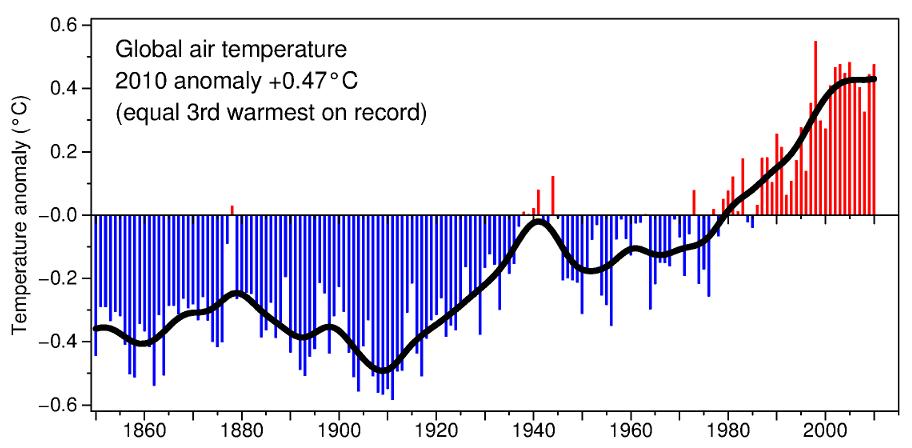 Climate Change climate uniqueness? Source: Climatic Research Unit School of Environmental Sci. University of East Anglia http://www.cru.uea.ac.