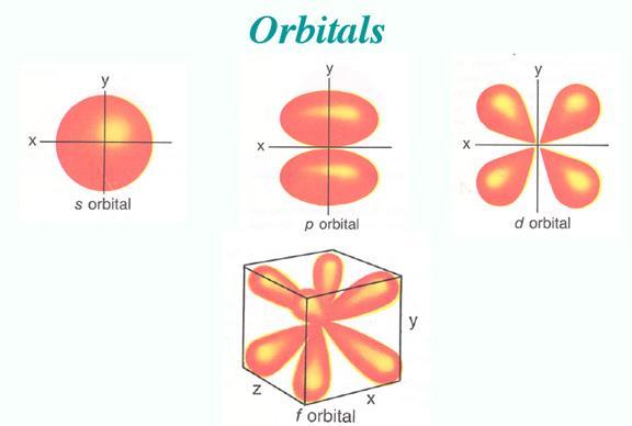 Electron Orbitals An orbital Is the