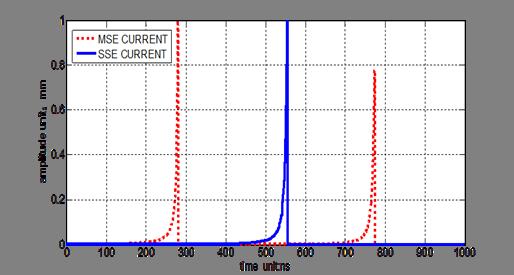 Simulation: Signal Induction Charge Pulse Current Pulse
