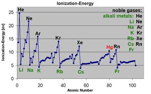 Ionization Energy Energy required to remove an electron from a gaseous atom or ion.