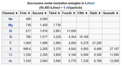 ) Mn +2 Mn +3 Exceptions to Ionization Energy trend: Compare: 1 st IE of Mg with 1 st IE of Al 1 st IE of N with 1 st IE of O Look for big jump to