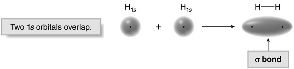 Valence Bond Theory & Orbital Overlap Hybridization of atomic orbitals allows for the proper distribution of electrons in the valence shell to achieve an octet in