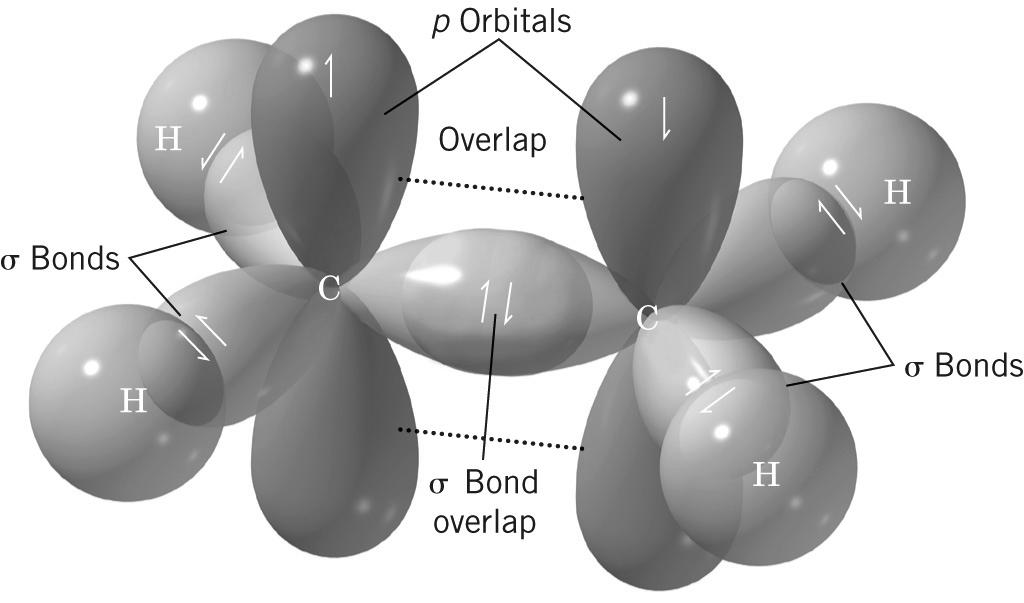 orbitals are formed: Bonding